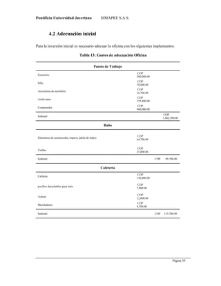 Pontificia Universidad Javeriana SIMAPRE S.A.S.
Página 39
Preparado por el Grupo Investigación Istar- Ve1.01 – 12/03/2008
4.2 Adecuación inicial
Para la inversión inicial es necesario adecuar la oficina con los siguientes implementos:
Tabla 13: Gastos de adecuación Oficina
Puesto de Trabajo
Escritorio
COP
200,000.00
Silla
COP
70,000.00
Accesorios de escritorio
COP
16,700.00
Archivador
COP
155,800.00
Computador
COP
960,000.00
Subtotal
COP
1,402,500.00
Baño
Elementos de aseo(escoba, trapero, jabón de baño)
COP
64,700.00
Toallas
COP
25,000.00
Subtotal COP 89,700.00
Cafetería
Cafetera
COP
130,000.00
pocillos desechables para tinto
COP
7,000.00
Azúcar
COP
12,000.00
Mezcladores
COP
4,700.00
Subtotal COP 153,700.00
 