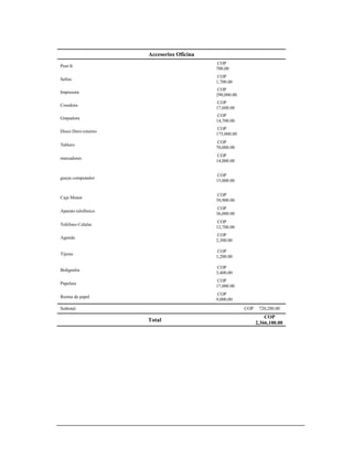 Accesorios Oficina
Post-It
COP
700.00
Sellos
COP
1,700.00
Impresora
COP
290,000.00
Cosedora
COP
17,600.00
Grapadora
COP
14,700.00
Disco Duro externo
COP
175,000.00
Tablero
COP
70,000.00
marcadores
COP
14,000.00
guaya computador
COP
15,000.00
Caja Menor
COP
39,900.00
Aparato telefónico
COP
36,000.00
Teléfono Celular
COP
12,700.00
Agenda
COP
2,300.00
Tijeras
COP
1,200.00
Bolígrafos
COP
3,400.00
Papelera
COP
17,000.00
Resma de papel
COP
9,000.00
Subtotal COP 720,200.00
Total
COP
2,366,100.00
 