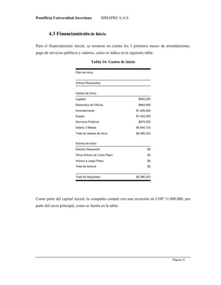 Pontificia Universidad Javeriana SIMAPRE S.A.S.
Página 41
Preparado por el Grupo Investigación Istar- Ve1.01 – 12/03/2008
4.3 Financiamiento de Inicio
Para el financiamiento inicial, se tomaron en cuenta los 3 primeros meses de arrendamiento,
pago de servicios públicos y salarios, como se indica en la siguiente tabla:
Tabla 14: Gastos de inicio
Plan de Inicio
Activos Requeridos
Gastos de Inicio
Legales $500,000
Elementos de Oficina $963,600
Arrendamiento $1,200,000
Equipo $1,402,500
Servicios Públicos $675,000
Salario 3 Meses $4,645,103
Total de Gastos de Inicio $9,386,203
Activos de Inicio
Efectivo Requerido $0
Otros Activos de Corto Plazo $0
Activos a Largo Plazo $0
Total de Activos $0
Total de Requisitos $9,386,203
Como parte del capital inicial, la compañía contará con una inversión de COP 11.000.000, por
parte del socio principal, como se ilustra en la tabla:
 