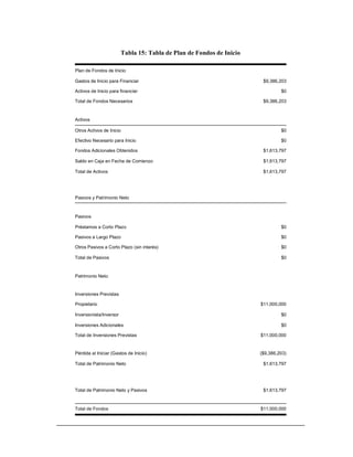 Tabla 15: Tabla de Plan de Fondos de Inicio
Plan de Fondos de Inicio
Gastos de Inicio para Financiar $9,386,203
Activos de Inicio para financiar $0
Total de Fondos Necesarios $9,386,203
Activos
Otros Activos de Inicio $0
Efectivo Necesario para Inicio $0
Fondos Adicionales Obtenidos $1,613,797
Saldo en Caja en Fecha de Comienzo $1,613,797
Total de Activos $1,613,797
Pasivos y Patrimonio Neto
Pasivos
Préstamos a Corto Plazo $0
Pasivos a Largo Plazo $0
Otros Pasivos a Corto Plazo (sin interés) $0
Total de Pasivos $0
Patrimonio Neto
Inversiones Previstas
Propietario $11,000,000
Inversionista/Inversor $0
Inversiones Adicionales $0
Total de Inversiones Previstas $11,000,000
Pérdida al Iniciar (Gastos de Inicio) ($9,386,203)
Total de Patrimonio Neto $1,613,797
Total de Patrimonio Neto y Pasivos $1,613,797
Total de Fondos $11,000,000
 