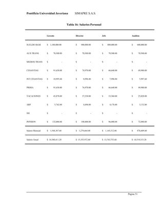 Pontificia Universidad Javeriana SIMAPRE S.A.S.
Página 51
Preparado por el Grupo Investigación Istar- Ve1.01 – 12/03/2008
Tabla 16: Salarios Personal
Gerente Director Jefe Analista
SUELDO BASE $ 1,100,000.00 $ 900,000.00 $ 800,000.00 $ 600,000.00
AUX TRANS $ 70,500.00 $ 70,500.00 $ 70,500.00 $ 70,500.00
MEDIOS TRANS $ - $ - $ - $ -
CESANTIAS $ 91,630.00 $ 74,970.00 $ 66,640.00 $ 49,980.00
INT CESANTIAS $ 10,995.60 $ 8,996.40 $ 7,996.80 $ 5,997.60
PRIMA $ 91,630.00 $ 74,970.00 $ 66,640.00 $ 49,980.00
VACACIONES $ 45,870.00 $ 37,530.00 $ 33,360.00 $ 25,020.00
ARP $ 5,742.00 $ 4,698.00 $ 4,176.00 $ 3,132.00
ISS $ - $ - $ - $ -
PENSION $ 132,000.00 $ 108,000.00 $ 96,000.00 $ 72,000.00
Salario Mensual $ 1,548,367.60 $ 1,279,664.40 $ 1,145,312.80 $ 876,609.60
Salario Anual $ 18,580,411.20 $ 15,355,972.80 $ 13,743,753.60 $ 10,519,315.20
 