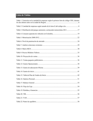 Lista de Tablas
Tabla 1: Variación en la cantidad de empresas según la primera letra de código CIIU, durante
los dos últimos años en la ciudad de Bogotá............................................................................6
Tabla 2: Cantidad de empresas según tamaño de la letra G del código ciiu .............................8
Tabla 3: Distribución del parque automotor, excluyendo motocicletas 2011.........................17
Tabla 4: Consumo aparente de vehículos en Colombia..........................................................19
Tabla 5: Motorización 2000-2012..........................................................................................22
Tabla 6: Nivel de penetración de mercado .............................................................................24
Tabla 7: Análisis soluciones existentes ..................................................................................29
Tabla 8: Matriz RICE.............................................................................................................30
Tabla 9: Precios Módulos Talleres.........................................................................................33
Tabla 10: Proyección de ventas..............................................................................................36
Tabla 11: Ventas paquetes publicitarios.................................................................................36
Tabla 12: Gastos Operacionales.............................................................................................38
Tabla 13: Gastos de adecuación Oficina ................................................................................39
Tabla 14: Gastos de inicio......................................................................................................41
Tabla 15: Tabla de Plan de Fondos de Inicio .........................................................................42
Tabla 16: Salarios Personal....................................................................................................51
Tabla 17: Balance General.....................................................................................................53
Tabla 18: Flujo de Caja..........................................................................................................54
Tabla 19: Pérdidas y Ganancias .............................................................................................55
Tabla 20: TIR.........................................................................................................................56
Tabla 21: VAN.......................................................................................................................57
Tabla 22: Punto de equilibrio.................................................................................................58
 