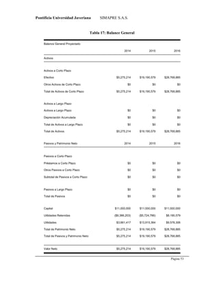 Pontificia Universidad Javeriana SIMAPRE S.A.S.
Página 53
Preparado por el Grupo Investigación Istar- Ve1.01 – 12/03/2008
Tabla 17: Balance General
Balance General Proyectado
2014 2015 2016
Activos
Activos a Corto Plazo
Efectivo $5,275,214 $19,190,579 $28,768,885
Otros Activos de Corto Plazo $0 $0 $0
Total de Activos de Corto Plazo $5,275,214 $19,190,579 $28,768,885
Activos a Largo Plazo
Activos a Largo Plazo $0 $0 $0
Depreciación Acumulada $0 $0 $0
Total de Activos a Largo Plazo $0 $0 $0
Total de Activos $5,275,214 $19,190,579 $28,768,885
Pasivos y Patrimonio Neto 2014 2015 2016
Pasivos a Corto Plazo
Préstamos a Corto Plazo $0 $0 $0
Otros Pasivos a Corto Plazo $0 $0 $0
Subtotal de Pasivos a Corto Plazo $0 $0 $0
Pasivos a Largo Plazo $0 $0 $0
Total de Pasivos $0 $0 $0
Capital $11,000,000 $11,000,000 $11,000,000
Utilidades Retenidas ($9,386,203) ($5,724,786) $8,190,579
Utilidades $3,661,417 $13,915,364 $9,578,306
Total de Patrimonio Neto $5,275,214 $19,190,579 $28,768,885
Total de Pasivos y Patrimonio Neto $5,275,214 $19,190,579 $28,768,885
Valor Neto $5,275,214 $19,190,579 $28,768,885
 