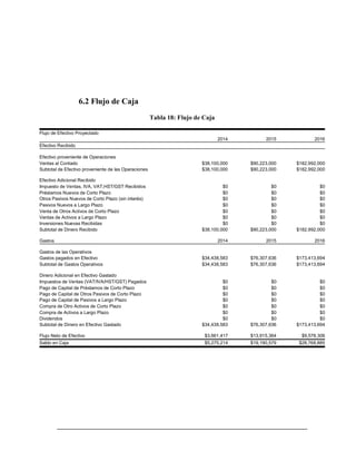 6.2 Flujo de Caja
Tabla 18: Flujo de Caja
Flujo de Efectivo Proyectado
2014 2015 2016
Efectivo Recibido
Efectivo proveniente de Operaciones
Ventas al Contado $38,100,000 $90,223,000 $182,992,000
Subtotal de Efectivo proveniente de las Operaciones $38,100,000 $90,223,000 $182,992,000
Efectivo Adicional Recibido
Impuesto de Ventas, IVA, VAT,HST/GST Recibidos $0 $0 $0
Préstamos Nuevos de Corto Plazo $0 $0 $0
Otros Pasivos Nuevos de Corto Plazo (sin interés) $0 $0 $0
Pasivos Nuevos a Largo Plazo $0 $0 $0
Venta de Otros Activos de Corto Plazo $0 $0 $0
Ventas de Activos a Largo Plazo $0 $0 $0
Inversiones Nuevas Recibidas $0 $0 $0
Subtotal de Dinero Recibido $38,100,000 $90,223,000 $182,992,000
Gastos 2014 2015 2016
Gastos de las Operativos
Gastos pagados en Efectivo $34,438,583 $76,307,636 $173,413,694
Subtotal de Gastos Operativos $34,438,583 $76,307,636 $173,413,694
Dinero Adicional en Efectivo Gastado
Impuestos de Ventas (VAT/IVA/HST/GST) Pagados $0 $0 $0
Pago de Capital de Préstamos de Corto Plazo $0 $0 $0
Pago de Capital de Otros Pasivos de Corto Plazo $0 $0 $0
Pago de Capital de Pasivos a Largo Plazo $0 $0 $0
Compra de Otro Activos de Corto Plazo $0 $0 $0
Compra de Activos a Largo Plazo $0 $0 $0
Dividendos $0 $0 $0
Subtotal de Dinero en Efectivo Gastado $34,438,583 $76,307,636 $173,413,694
Flujo Neto de Efectivo $3,661,417 $13,915,364 $9,578,306
Saldo en Caja $5,275,214 $19,190,579 $28,768,885
 