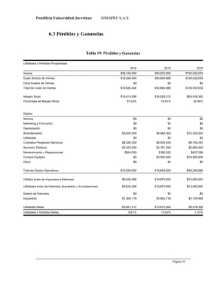 Pontificia Universidad Javeriana SIMAPRE S.A.S.
Página 55
Preparado por el Grupo Investigación Istar- Ve1.01 – 12/03/2008
6.3 Pérdidas y Ganancias
Tabla 19: Pérdidas y Ganancias
Utilidades y Pérdidas Proyectadas
2014 2015 2016
Ventas $38,100,000 $90,223,000 $182,992,000
Costo Directo de Ventas $18,580,404 $50,694,988 $129,052,638
Otros Costos de Ventas $0 $0 $0
Total de Costo de Ventas $18,580,404 $50,694,988 $129,052,638
Margen Bruto $19,519,596 $39,528,012 $53,939,362
Porcentaje de Margen Bruto 51.23% 43.81% 29.48%
Gastos
Nomina $0 $0 $0
Marketing y Promoción $0 $0 $0
Depreciación $0 $0 $0
Arrendamiento $3,600,000 $4,944,000 $10,200,000
Utilidades $0 $0 $0
Contratos Prestación Servicios $8,280,000 $8,528,400 $8,784,252
Servicios Públicos $2,025,000 $2,781,000 $2,864,430
Mantenimiento y Reparaciones $384,000 $395,520 $407,386
Compra Equipos $0 $3,000,000 $18,000,000
Otros $0 $0 $0
Total de Gastos Operativos $14,289,000 $19,648,920 $40,256,068
Utilidad antes de Impuestos e Intereses $5,230,596 $19,879,092 $13,683,294
Utilidades antes de Intereses, Impuestos y Amortizaciones $5,230,596 $19,879,092 $13,683,294
Gastos de Intereses $0 $0 $0
Impuestos $1,569,179 $5,963,728 $4,104,988
Utilidades Netas $3,661,417 $13,915,364 $9,578,306
Utilidades y Pérdidas Netas 9.61% 15.42% 5.23%
 