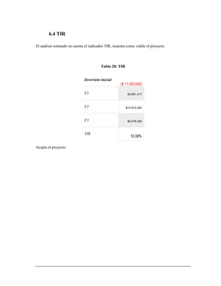 6.4 TIR
El análisis tomando en cuenta el indicador TIR, muestra como viable el proyecto.
Tabla 20: TIR
Inversión inicial
($ 11,000,000)
F1 $3,661,417
F2 $13,915,364
F3 $9,578,306
TIR
53.08%
Acepta el proyecto
 