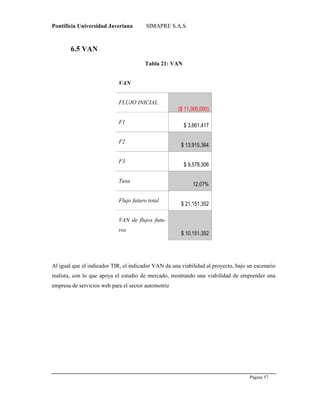 Pontificia Universidad Javeriana SIMAPRE S.A.S.
Página 57
Preparado por el Grupo Investigación Istar- Ve1.01 – 12/03/2008
6.5 VAN
Tabla 21: VAN
VAN
FLUJO INICIAL
($ 11,000,000)
F1
$ 3,661,417
F2
$ 13,915,364
F3
$ 9,578,306
Tasa
12.07%
Flujo futuro total
$ 21,151,352
VAN de flujos futu-
ros
$ 10,151,352
Al igual que el indicador TIR, el indicador VAN da una viabilidad al proyecto, bajo un escenario
realista, con lo que apoya el estudio de mercado, mostrando una viabilidad de emprender una
empresa de servicios web para el sector automotriz
 