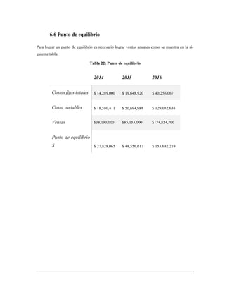 6.6 Punto de equilibrio
Para lograr un punto de equilibrio es necesario lograr ventas anuales como se muestra en la si-
guiente tabla:
Tabla 22: Punto de equilibrio
2014 2015 2016
Costos fijos totales $ 14,289,000 $ 19,648,920 $ 40,256,067
Costo variables $ 18,580,411 $ 50,694,988 $ 129,052,638
Ventas $38,190,000 $85,153,000 $174,854,700
Punto de equilibrio
$ $ 27,828,065 $ 48,556,617 $ 153,682,219
 