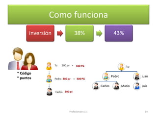 Como funciona
14
inversión 38% 43%
* Código
* puntos
tu
Pedro
Carlos Mario
juan
Luis
Profesionales 2.1
 