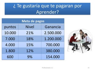 ¿ Te gustaría que te pagaran por
Aprender?
15
Meta de pagos
puntos Nivel Ganancia
10.000 21% 2.500.000
7.000 18% 1.200.000
4.000 15% 700.000
1.800 12% 380.000
600 9% 154.000
Profesionales 2.1
 