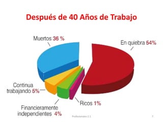 Después de 40 Años de Trabajo
7Profesionales 2.1
 