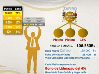 Bs. 87.050 + Bs 19.800
Puntos Bono
10.000 21%
7.000 18%
4.000 15%
1.800 12%
600 9%
ZAFIRO
Platino
Bono Nuevo Zafiro 150.000 Bsf
Bono por cada Platino 68.000 Bsf
Viaje Seminario Liderazgo Internacional
Cada Platino representa un
Bono de Liderazgo del 4%
Heredable Transferible y Negociable
Platino 15%
Usted
Bs.45.500
600 pts.
GANANCIA MENSUAL: 106.550Bs
88.400 Bs
195.000 Bs
 