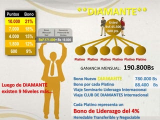 BsF.171.000+ Bs 19.800
Puntos Bono
10.000 21%
7.000 18%
4.000 15%
1.800 12%
600 9%
**DIAMANTE**
Platino
Bono Nuevo DIAMANTE 600.000 Bsf
Bono por cada Platino 68.000 Bsf
Viaje Seminario Liderazgo Internacional
Viaje CLUB DE DIAMANTES Internacional
Cada Platino representa un
Bono de Liderazgo del 4%
Heredable Transferible y Negociable
Platino Platino Platino Platino Platino
Luego de DIAMANTE
existen 9 Niveles más…
Usted
BsF.45.500
600 pts.
GANANCIA MENSUAL: 190.800Bs
780.000 Bs
88.400 Bs
 