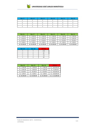 UNIVERSIDAD JOSÉ CARLOS MARIÁTEGUI
PLAN DE NEGOCIO: BETZ – EVENTOS &
CATERING
113
Mes 17 Mes 18 Mes 19 Mes 20 Mes 21 Mes 22
5 5 5 5 5 5
2 2 2 2 2 2
3 3 3 3 3 3
2 2 2 2 2 2
Mes 16 Mes 17 Mes 18 Mes 19 Mes 20 Mes 21
S/. 7,500.00 S/. 7,500.00 S/. 7,500.00 S/. 7,500.00 S/. 7,500.00 S/. 7,500.00
S/. 3,000.00 S/. 3,000.00 S/. 3,000.00 S/. 3,000.00 S/. 3,000.00 S/. 3,000.00
S/. 30,000.0 S/. 30,000.0 S/. 30,000.0 S/. 30,000.0 S/. 30,000.0 S/. 30,000.0
S/. 5,000.0 S/. 5,000.0 S/. 5,000.0 S/. 5,000.0 S/. 5,000.0 S/. 5,000.0
S/. 45,500.00 S/. 45,500.00 S/. 45,500.00 S/. 45,500.00 S/. 45,500.00 S/. 45,500.00
Mes 23 Mes 24 TOTAL
5 5 120
2 2 48
3 3 74
2 2 48
Mes 22 Mes 23 Mes 24 TOTAL
S/. 7,500.00 S/. 7,500.00 S/. 7,500.00 S/. 180,000.00
S/. 3,000.00 S/. 3,000.00 S/. 3,000.00 S/. 72,000.00
S/. 30,000.0 S/. 30,000.0 S/. 30,000.0 S/. 740,000.00
S/. 5,000.0 S/. 5,000.0 S/. 5,000.0 S/. 120,000.00
S/. 45,500.00 S/. 45,500.00 S/. 45,500.00 S/. 1,112,000.00
 