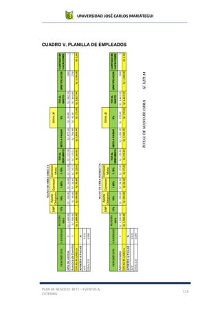 UNIVERSIDAD JOSÉ CARLOS MARIÁTEGUI
PLAN DE NEGOCIO: BETZ – EVENTOS &
CATERING
114
CUADRO V. PLANILLA DE EMPLEADOS
SNP
Aporte
Obligtorio
Comision
Comision
Mixta
ESSALUD
DESCRIPCIONCANTIDAD
SUELDO
MES
13%10%1.60%1.19%
TOTAL
DESCUENTO
NETOAPAGAR9%
TOTAL
GASTO
GRATIFICACON
CANTIDADEN
VACACIONES
Jefedeventas1S/.1,000.00S/.100.00S/.16.00S/.11.90S/.127.90S/.872.10S/.90.00S/.962.1010001
AsesoradeEventos3S/.900.00S/.90.00S/.14.40S/.10.71S/.115.11S/.784.89S/.81.00S/.865.8927001
TOTALPLANILLAS/.1,000.00S/.190.00S/.30.40S/.22.61S/.243.01S/.1,656.99S/.171.00S/.1,827.99S/.3,700.00S/.2.00
APORTESAPAGAR%
AFP0.125
ESSALUD0.090
SNP
Aporte
Obligtorio
Comision
Comision
Mixta
ESSALUD
DESCRIPCIONCANTIDAD
SUELDO
MES
13%10%1.60%1.19%
TOTAL
DESCUENTO
NETOAPAGAR9%
TOTAL
GASTO
GRATIFICACON
CANTIDADEN
VACACIONES
Administrador1S/.1,500.00S/.150.00S/.24.00S/.17.85S/.191.85S/.1,308.15S/.135.00S/.1,443.1515001
TOTALPLANILLAS/.1,500.00S/.150.00S/.24.00S/.17.85S/.191.85S/.1,308.15S/.135.00S/.1,443.15S/.1,500.00S/.1.00
APORTESAPAGAR%
AFP0.125
ESSALUD0.090
TOTALDEMANODEOBRAS/.3,271.14
MANODEOBRADIRECTA
MANODEOBRAINDIRECTA
 