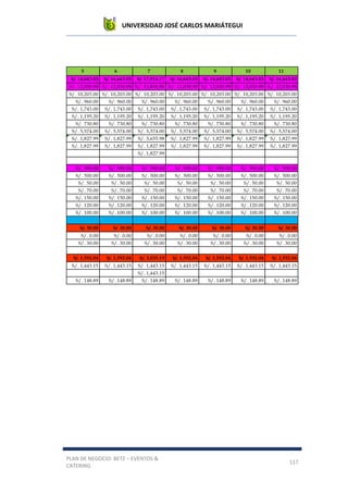 UNIVERSIDAD JOSÉ CARLOS MARIÁTEGUI
PLAN DE NEGOCIO: BETZ – EVENTOS &
CATERING
117
5 6 7 8 9 10 11
S/. 14,643.03 S/. 14,643.03 S/. 17,914.17 S/. 14,643.03 S/. 14,643.03 S/. 14,643.03 S/. 14,643.03
S/. 12,030.99 S/. 12,030.99 S/. 13,858.98 S/. 12,030.99 S/. 12,030.99 S/. 12,030.99 S/. 12,030.99
S/. 10,203.00 S/. 10,203.00 S/. 10,203.00 S/. 10,203.00 S/. 10,203.00 S/. 10,203.00 S/. 10,203.00
S/. 960.00 S/. 960.00 S/. 960.00 S/. 960.00 S/. 960.00 S/. 960.00 S/. 960.00
S/. 1,743.00 S/. 1,743.00 S/. 1,743.00 S/. 1,743.00 S/. 1,743.00 S/. 1,743.00 S/. 1,743.00
S/. 1,195.20 S/. 1,195.20 S/. 1,195.20 S/. 1,195.20 S/. 1,195.20 S/. 1,195.20 S/. 1,195.20
S/. 730.80 S/. 730.80 S/. 730.80 S/. 730.80 S/. 730.80 S/. 730.80 S/. 730.80
S/. 5,574.00 S/. 5,574.00 S/. 5,574.00 S/. 5,574.00 S/. 5,574.00 S/. 5,574.00 S/. 5,574.00
S/. 1,827.99 S/. 1,827.99 S/. 3,655.98 S/. 1,827.99 S/. 1,827.99 S/. 1,827.99 S/. 1,827.99
S/. 1,827.99 S/. 1,827.99 S/. 1,827.99 S/. 1,827.99 S/. 1,827.99 S/. 1,827.99 S/. 1,827.99
S/. 1,827.99
S/. 990.00 S/. 990.00 S/. 990.00 S/. 990.00 S/. 990.00 S/. 990.00 S/. 990.00
S/. 500.00 S/. 500.00 S/. 500.00 S/. 500.00 S/. 500.00 S/. 500.00 S/. 500.00
S/. 50.00 S/. 50.00 S/. 50.00 S/. 50.00 S/. 50.00 S/. 50.00 S/. 50.00
S/. 70.00 S/. 70.00 S/. 70.00 S/. 70.00 S/. 70.00 S/. 70.00 S/. 70.00
S/. 150.00 S/. 150.00 S/. 150.00 S/. 150.00 S/. 150.00 S/. 150.00 S/. 150.00
S/. 120.00 S/. 120.00 S/. 120.00 S/. 120.00 S/. 120.00 S/. 120.00 S/. 120.00
S/. 100.00 S/. 100.00 S/. 100.00 S/. 100.00 S/. 100.00 S/. 100.00 S/. 100.00
S/. 30.00 S/. 30.00 S/. 30.00 S/. 30.00 S/. 30.00 S/. 30.00 S/. 30.00
S/. 0.00 S/. 0.00 S/. 0.00 S/. 0.00 S/. 0.00 S/. 0.00 S/. 0.00
S/. 30.00 S/. 30.00 S/. 30.00 S/. 30.00 S/. 30.00 S/. 30.00 S/. 30.00
S/. 1,592.04 S/. 1,592.04 S/. 3,035.19 S/. 1,592.04 S/. 1,592.04 S/. 1,592.04 S/. 1,592.04
S/. 1,443.15 S/. 1,443.15 S/. 1,443.15 S/. 1,443.15 S/. 1,443.15 S/. 1,443.15 S/. 1,443.15
S/. 1,443.15
S/. 148.89 S/. 148.89 S/. 148.89 S/. 148.89 S/. 148.89 S/. 148.89 S/. 148.89
 