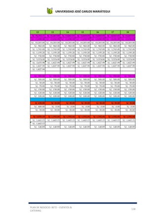 UNIVERSIDAD JOSÉ CARLOS MARIÁTEGUI
PLAN DE NEGOCIO: BETZ – EVENTOS &
CATERING
118
12 13 14 15 16 17 18
S/. 18,314.17 S/. 14,643.03 S/. 14,643.03 S/. 14,643.03 S/. 14,643.03 S/. 14,643.03 S/. 14,643.03
S/. 13,858.98 S/. 12,030.99 S/. 12,030.99 S/. 12,030.99 S/. 12,030.99 S/. 12,030.99 S/. 12,030.99
S/. 10,203.00 S/. 10,203.00 S/. 10,203.00 S/. 10,203.00 S/. 10,203.00 S/. 10,203.00 S/. 10,203.00
S/. 960.00 S/. 960.00 S/. 960.00 S/. 960.00 S/. 960.00 S/. 960.00 S/. 960.00
S/. 1,743.00 S/. 1,743.00 S/. 1,743.00 S/. 1,743.00 S/. 1,743.00 S/. 1,743.00 S/. 1,743.00
S/. 1,195.20 S/. 1,195.20 S/. 1,195.20 S/. 1,195.20 S/. 1,195.20 S/. 1,195.20 S/. 1,195.20
S/. 730.80 S/. 730.80 S/. 730.80 S/. 730.80 S/. 730.80 S/. 730.80 S/. 730.80
S/. 5,574.00 S/. 5,574.00 S/. 5,574.00 S/. 5,574.00 S/. 5,574.00 S/. 5,574.00 S/. 5,574.00
S/. 3,655.98 S/. 1,827.99 S/. 1,827.99 S/. 1,827.99 S/. 1,827.99 S/. 1,827.99 S/. 1,827.99
S/. 1,827.99 S/. 1,827.99 S/. 1,827.99 S/. 1,827.99 S/. 1,827.99 S/. 1,827.99 S/. 1,827.99
S/. 1,827.99
S/. 990.00 S/. 990.00 S/. 990.00 S/. 990.00 S/. 990.00 S/. 990.00 S/. 990.00
S/. 500.00 S/. 500.00 S/. 500.00 S/. 500.00 S/. 500.00 S/. 500.00 S/. 500.00
S/. 50.00 S/. 50.00 S/. 50.00 S/. 50.00 S/. 50.00 S/. 50.00 S/. 50.00
S/. 70.00 S/. 70.00 S/. 70.00 S/. 70.00 S/. 70.00 S/. 70.00 S/. 70.00
S/. 150.00 S/. 150.00 S/. 150.00 S/. 150.00 S/. 150.00 S/. 150.00 S/. 150.00
S/. 120.00 S/. 120.00 S/. 120.00 S/. 120.00 S/. 120.00 S/. 120.00 S/. 120.00
S/. 100.00 S/. 100.00 S/. 100.00 S/. 100.00 S/. 100.00 S/. 100.00 S/. 100.00
S/. 430.00 S/. 30.00 S/. 30.00 S/. 30.00 S/. 30.00 S/. 30.00 S/. 30.00
S/. 400.00 S/. 0.00 S/. 0.00 S/. 0.00 S/. 0.00 S/. 0.00 S/. 0.00
S/. 30.00 S/. 30.00 S/. 30.00 S/. 30.00 S/. 30.00 S/. 30.00 S/. 30.00
S/. 3,035.19 S/. 1,592.04 S/. 1,592.04 S/. 1,592.04 S/. 1,592.04 S/. 1,592.04 S/. 1,592.04
S/. 1,443.15 S/. 1,443.15 S/. 1,443.15 S/. 1,443.15 S/. 1,443.15 S/. 1,443.15 S/. 1,443.15
S/. 1,443.15
S/. 148.89 S/. 148.89 S/. 148.89 S/. 148.89 S/. 148.89 S/. 148.89 S/. 148.89
 