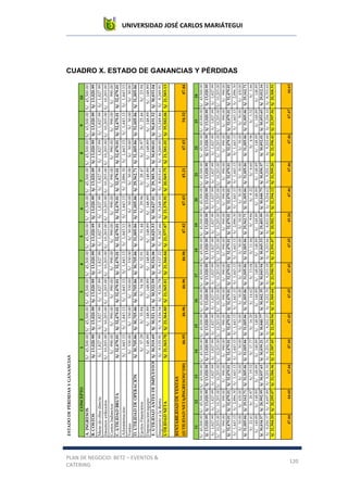 UNIVERSIDAD JOSÉ CARLOS MARIÁTEGUI
PLAN DE NEGOCIO: BETZ – EVENTOS &
CATERING
120
CUADRO X. ESTADO DE GANANCIAS Y PÉRDIDASESTADODEPÉRDIDASYGANANCIAS
CONCEPTO12345678910
A.INGRESOSS/.45,500.00S/.45,500.00S/.45,500.00S/.45,500.00S/.45,500.00S/.45,500.00S/.45,500.00S/.45,500.00S/.65,500.00S/.45,500.00
B.COSTOSS/.13,020.99S/.13,020.99S/.13,020.99S/.13,020.99S/.13,020.99S/.13,020.99S/.13,020.99S/.13,020.99S/.13,020.99S/.13,020.99
ManodeobradirectaS/.1,827.99S/.1,827.99S/.1,827.99S/.1,827.99S/.1,827.99S/.1,827.99S/.1,827.99S/.1,827.99S/.1,827.99S/.1,827.99
InsumosutilizadosS/.10,203.00S/.10,203.00S/.10,203.00S/.10,203.00S/.10,203.00S/.10,203.00S/.10,203.00S/.10,203.00S/.10,203.00S/.10,203.00
CostosIndirectosS/.990.00S/.990.00S/.990.00S/.990.00S/.990.00S/.990.00S/.990.00S/.990.00S/.990.00S/.990.00
C.UTILIDADBRUTAS/.32,479.01S/.32,479.01S/.32,479.01S/.32,479.01S/.32,479.01S/.32,479.01S/.32,479.01S/.32,479.01S/.52,479.01S/.32,479.01
AdministraciónS/.1,443.15S/.1,443.15S/.1,443.15S/.1,443.15S/.1,443.15S/.1,443.15S/.2,886.30S/.1,443.15S/.1,443.15S/.1,443.15
VentasS/.330.00S/.330.00S/.330.00S/.330.00S/.30.00S/.30.00S/.30.00S/.30.00S/.30.00S/.30.00
D.UTILIDADDEOPERACIÓNS/.30,705.86S/.30,705.86S/.30,705.86S/.30,705.86S/.31,005.86S/.31,005.86S/.29,562.71S/.31,005.86S/.51,005.86S/.31,005.86
GastosFinancierosS/.37.28S/.35.84S/.34.38S/.32.91S/.31.44S/.29.96S/.28.47S/.26.97S/.25.46S/.23.94
DepreciaciónequipoS/.148.89S/.148.89S/.148.89S/.148.89S/.148.89S/.148.89S/.148.89S/.148.89S/.148.89S/.148.89
E.UTILIDADANTESDEIMPUESTOSS/.30,519.69S/.30,521.14S/.30,522.59S/.30,524.06S/.30,825.53S/.30,827.01S/.29,385.36S/.30,830.01S/.50,831.52S/.30,833.04
ImpuestoalaRentaS/.9,155.91S/.9,156.34S/.9,156.78S/.9,157.22S/.9,247.66S/.9,248.10S/.8,815.61S/.9,249.00S/.15,249.46S/.9,249.91
UTILIDADNETAS/.21,363.78S/.21,364.80S/.21,365.81S/.21,366.84S/.21,577.87S/.21,578.91S/.20,569.75S/.21,581.01S/.35,582.06S/.21,583.13
RENTABILIDADDEVENTAS
((UTILIDADNETA/INGRESOS)*100)46.9546.9646.9646.9647.4247.4345.2147.4354.3247.44
1112131415161718192021222324
S/.45,500.00S/.45,500.00S/.45,500.00S/.45,500.00S/.45,500.00S/.45,500.00S/.45,500.00S/.45,500.00S/.45,500.00S/.45,500.00S/.45,500.00S/.45,500.00S/.45,500.00S/.45,500.00
S/.13,020.99S/.13,020.99S/.13,020.99S/.13,020.99S/.13,020.99S/.13,020.99S/.13,020.99S/.13,020.99S/.13,020.99S/.13,020.99S/.13,020.99S/.13,020.99S/.13,020.99S/.13,020.99
S/.1,827.99S/.1,827.99S/.1,827.99S/.1,827.99S/.1,827.99S/.1,827.99S/.1,827.99S/.1,827.99S/.1,827.99S/.1,827.99S/.1,827.99S/.1,827.99S/.1,827.99S/.1,827.99
S/.10,203.00S/.10,203.00S/.10,203.00S/.10,203.00S/.10,203.00S/.10,203.00S/.10,203.00S/.10,203.00S/.10,203.00S/.10,203.00S/.10,203.00S/.10,203.00S/.10,203.00S/.10,203.00
S/.990.00S/.990.00S/.990.00S/.990.00S/.990.00S/.990.00S/.990.00S/.990.00S/.990.00S/.990.00S/.990.00S/.990.00S/.990.00S/.990.00
S/.32,479.01S/.32,479.01S/.32,479.01S/.32,479.01S/.32,479.01S/.32,479.01S/.32,479.01S/.32,479.01S/.32,479.01S/.32,479.01S/.32,479.01S/.32,479.01S/.32,479.01S/.32,479.01
S/.1,443.15S/.2,886.30S/.1,443.15S/.1,443.15S/.1,443.15S/.1,443.15S/.1,443.15S/.1,443.15S/.2,886.30S/.1,443.15S/.1,443.15S/.1,443.15S/.1,443.15S/.2,886.30
S/.30.00S/.430.00S/.30.00S/.30.00S/.30.00S/.30.00S/.30.00S/.30.00S/.30.00S/.30.00S/.30.00S/.30.00S/.30.00S/.430.00
S/.31,005.86S/.29,162.71S/.31,005.86S/.31,005.86S/.31,005.86S/.31,005.86S/.31,005.86S/.31,005.86S/.29,562.71S/.31,005.86S/.31,005.86S/.31,005.86S/.31,005.86S/.29,162.71
S/.22.41S/.20.87S/.19.32S/.17.77S/.16.20S/.14.62S/.13.04S/.11.44S/.9.84S/.8.22S/.6.60S/.4.96S/.3.32S/.1.66
S/.148.89S/.148.89S/.148.89S/.148.89S/.148.89S/.148.89S/.148.89S/.148.89S/.148.89S/.148.89S/.148.89S/.148.89S/.148.89S/.148.89
S/.30,834.57S/.28,992.95S/.30,837.65S/.30,839.21S/.30,840.77S/.30,842.35S/.30,843.94S/.30,845.53S/.29,403.99S/.30,848.75S/.30,850.37S/.30,852.01S/.30,853.65S/.29,012.16
S/.9,250.37S/.8,697.89S/.9,251.30S/.9,251.76S/.9,252.23S/.9,252.70S/.9,253.18S/.9,253.66S/.8,821.20S/.9,254.62S/.9,255.11S/.9,255.60S/.9,256.10S/.8,703.65
S/.21,584.20S/.20,295.07S/.21,586.36S/.21,587.45S/.21,588.54S/.21,589.64S/.21,590.75S/.21,591.87S/.20,582.79S/.21,594.12S/.21,595.26S/.21,596.41S/.21,597.56S/.20,308.51
47.4444.6047.4447.4447.4547.4547.4547.4545.2447.4647.4647.4647.4744.63
 