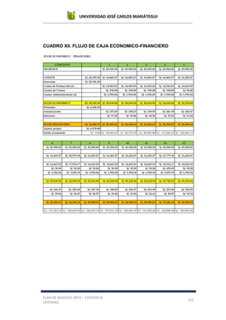 UNIVERSIDAD JOSÉ CARLOS MARIÁTEGUI
PLAN DE NEGOCIO: BETZ – EVENTOS &
CATERING
122
CUADRO XII. FLUJO DE CAJA ECONOMICO-FINANCIERO
FLUJO ECONÓMICO ‑ FINANCIERO
CONCEPTO 1 2 3 4 5
INGRESOS S/. 45,500.00 S/. 45,500.00 S/. 45,500.00 S/. 45,500.00 S/. 45,500.00
COSTOS S/. 20,395.28 S/. 16,865.07 S/. 16,865.07 S/. 16,865.07 S/. 16,865.07 S/. 16,265.07
Inversión S/. 20,395.28
Costos de Producción (1) S/. 14,943.03 S/. 14,943.03 S/. 14,943.03 S/. 14,943.03 S/. 14,643.03
Gastos de Ventas S/. 330.00 S/. 330.00 S/. 330.00 S/. 330.00 S/. 30.00
Gastos Administrativos (2) S/. 1,592.04 S/. 1,592.04 S/. 1,592.04 S/. 1,592.04 S/. 1,592.04
FLUJO ECONÓMICO -S/. 20,395.28 S/. 28,634.94 S/. 28,634.94 S/. 28,634.94 S/. 28,634.94 S/. 29,234.94
Préstamo S/. 6,106.50
Amortización S/. 237.03 S/. 238.47 S/. 239.93 S/. 241.39 S/. 242.87
Intereses S/. 37.28 S/. 35.84 S/. 34.38 S/. 32.91 S/. 31.44
FLUJO FINANCIERO -S/. 14,288.78 S/. 28,360.63 S/. 28,360.63 S/. 28,360.63 S/. 28,360.63 S/. 28,960.63
Aporte propio S/. 6,570.00
Saldo acumulado S/. 0.00 S/. 28,360.63 S/. 56,721.25 S/. 85,081.88 S/. 113,442.51 S/. 142,403.13
6 7 8 9 10 11 12 13
S/. 45,500.00 S/. 45,500.00 S/. 45,500.00 S/. 65,500.00 S/. 45,500.00 S/. 45,500.00 S/. 45,500.00 S/. 45,500.00
S/. 16,265.07 S/. 20,979.36 S/. 16,265.07 S/. 16,265.07 S/. 16,265.07 S/. 16,265.07 S/. 21,779.36 S/. 16,265.07
S/. 14,643.03 S/. 17,914.17 S/. 14,643.03 S/. 14,643.03 S/. 14,643.03 S/. 14,643.03 S/. 18,314.17 S/. 14,643.03
S/. 30.00 S/. 30.00 S/. 30.00 S/. 30.00 S/. 30.00 S/. 30.00 S/. 430.00 S/. 30.00
S/. 1,592.04 S/. 3,035.19 S/. 1,592.04 S/. 1,592.04 S/. 1,592.04 S/. 1,592.04 S/. 3,035.19 S/. 1,592.04
S/. 29,234.94 S/. 24,520.65 S/. 29,234.94 S/. 49,234.94 S/. 29,234.94 S/. 29,234.94 S/. 23,720.65 S/. 29,234.94
S/. 244.35 S/. 245.84 S/. 247.34 S/. 248.85 S/. 250.37 S/. 251.90 S/. 253.44 S/. 254.99
S/. 29.96 S/. 28.47 S/. 26.97 S/. 25.46 S/. 23.94 S/. 22.41 S/. 20.87 S/. 19.32
S/. 28,960.63 S/. 24,246.34 S/. 28,960.63 S/. 48,960.63 S/. 28,960.63 S/. 28,960.63 S/. 23,446.34 S/. 28,960.63
S/. 171,363.76 S/. 195,610.10 S/. 224,570.72 S/. 273,531.35 S/. 302,491.97 S/. 331,452.60 S/. 354,898.94 S/. 383,859.56
 