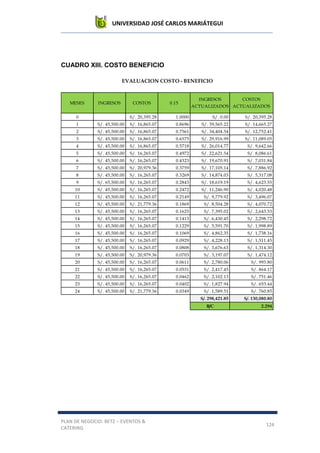 UNIVERSIDAD JOSÉ CARLOS MARIÁTEGUI
PLAN DE NEGOCIO: BETZ – EVENTOS &
CATERING
124
CUADRO XIII. COSTO BENEFICIO
MESES INGRESOS COSTOS 0.15
INGRESOS
ACTUALIZADOS
COSTOS
ACTUALIZADOS
0 S/. 20,395.28 1.0000 S/. 0.00 S/. 20,395.28
1 S/. 45,500.00 S/. 16,865.07 0.8696 S/. 39,565.22 S/. 14,665.27
2 S/. 45,500.00 S/. 16,865.07 0.7561 S/. 34,404.54 S/. 12,752.41
3 S/. 45,500.00 S/. 16,865.07 0.6575 S/. 29,916.99 S/. 11,089.05
4 S/. 45,500.00 S/. 16,865.07 0.5718 S/. 26,014.77 S/. 9,642.66
5 S/. 45,500.00 S/. 16,265.07 0.4972 S/. 22,621.54 S/. 8,086.61
6 S/. 45,500.00 S/. 16,265.07 0.4323 S/. 19,670.91 S/. 7,031.84
7 S/. 45,500.00 S/. 20,979.36 0.3759 S/. 17,105.14 S/. 7,886.92
8 S/. 45,500.00 S/. 16,265.07 0.3269 S/. 14,874.03 S/. 5,317.08
9 S/. 65,500.00 S/. 16,265.07 0.2843 S/. 18,619.19 S/. 4,623.55
10 S/. 45,500.00 S/. 16,265.07 0.2472 S/. 11,246.90 S/. 4,020.48
11 S/. 45,500.00 S/. 16,265.07 0.2149 S/. 9,779.92 S/. 3,496.07
12 S/. 45,500.00 S/. 21,779.36 0.1869 S/. 8,504.28 S/. 4,070.72
13 S/. 45,500.00 S/. 16,265.07 0.1625 S/. 7,395.02 S/. 2,643.53
14 S/. 45,500.00 S/. 16,265.07 0.1413 S/. 6,430.45 S/. 2,298.72
15 S/. 45,500.00 S/. 16,265.07 0.1229 S/. 5,591.70 S/. 1,998.89
16 S/. 45,500.00 S/. 16,265.07 0.1069 S/. 4,862.35 S/. 1,738.16
17 S/. 45,500.00 S/. 16,265.07 0.0929 S/. 4,228.13 S/. 1,511.45
18 S/. 45,500.00 S/. 16,265.07 0.0808 S/. 3,676.63 S/. 1,314.30
19 S/. 45,500.00 S/. 20,979.36 0.0703 S/. 3,197.07 S/. 1,474.12
20 S/. 45,500.00 S/. 16,265.07 0.0611 S/. 2,780.06 S/. 993.80
21 S/. 45,500.00 S/. 16,265.07 0.0531 S/. 2,417.45 S/. 864.17
22 S/. 45,500.00 S/. 16,265.07 0.0462 S/. 2,102.13 S/. 751.46
23 S/. 45,500.00 S/. 16,265.07 0.0402 S/. 1,827.94 S/. 653.44
24 S/. 45,500.00 S/. 21,779.36 0.0349 S/. 1,589.51 S/. 760.85
S/. 298,421.85 S/. 130,080.80
B/C 2.294
EVALUACION COSTO - BENEFICIO
 