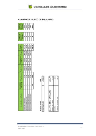 UNIVERSIDAD JOSÉ CARLOS MARIÁTEGUI
PLAN DE NEGOCIO: BETZ – EVENTOS &
CATERING
125
CUADRO XIV. PUNTO DE EQUILIBRIO
LineadeComercializacion
SERVICIOSAL
MES(Unid)
%ParticipacionPrecioVenta
CostoVariable
Unitario
Margen
Margen
Ponderado
PUNTODE
EQUILIBRIOen
Unidades
PUNTODE
EQUILIBRIO
ensoles
Eventosdecumpleaños533.3%1500.00504.69995.31331.7734,291
OrganizacióndeBautizos533.3%1500.00969.19530.81176.9434,291
OrganizacióndeMatrimonios320.0%10000.001417.398582.611716.52217,163
OrganizacióndeQuinceañeros213.3%2500.00891.991608.01214.4012,860
15100%508.71928,605
NuevosSolesMES
COSTOSFIJOS4365.45
GASTOADMUNITARIO363.79
MANODEOBRA272.60
CUOTA22.86
GASTOSINDIRECTOS68.33
 