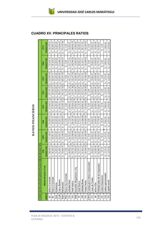 UNIVERSIDAD JOSÉ CARLOS MARIÁTEGUI
PLAN DE NEGOCIO: BETZ – EVENTOS &
CATERING
126
CUADRO XV. PRINCIPALES RATIOS
CUENTASDELOSESTADOSFINANCIEROSDEDAYSPA
ABREV
PRINCIPALESCTAS
1ER
TRIMESTRE
2DO
TRIMESTRE
3ER
TRIMESTRE
4TO
TRIMESTRE
5TO
TRIMESTRE
6TO
TRIMESTRE
7MO
TRIMESTRE
8VO
TRIMESTRE
ACActivoCorrienteS/.108,658.21S/.111,184.57S/.114,283.33S/.113,362.11S/.107,703.35S/.110,093.09S/.133,476.15S/.136,592.67
PCPasivoCorrienteS/.28,184.45S/.28,381.59S/.34,056.10S/.27,953.88S/.28,524.93S/.28,543.37S/.28,129.20S/.28,028.32
ExitExistenciasS/.10,203.00S/.10,203.00S/.10,203.00S/.10,203.00S/.10,203.00S/.10,203.00S/.10,203.00S/.10,203.00
CyBCajayBancosS/.91,630.21S/.94,156.57S/.97,255.33S/.96,334.11S/.90,675.35S/.93,065.09S/.115,448.15S/.118,564.67
PatriPatrimonioS/.70,664.39S/.135,188.02S/.212,920.83S/.276,383.22S/.341,145.56S/.405,917.83S/.469,690.01S/.533,192.48
PNCPasivoNoCorrienteS/.0.00S/.0.00S/.0.00S/.0.00S/.0.00S/.0.00S/.0.00S/.0.00
UNUtilidadNetaS/.64,094.39S/.64,523.62S/.77,732.82S/.63,462.39S/.64,762.34S/.64,772.27S/.63,772.18S/.63,502.47
TATotalActivoS/.120,722.32S/.123,248.68S/.126,347.44S/.125,426.22S/.119,767.46S/.122,157.20S/.145,540.26S/.148,656.78
IMEInmuebleMaquinariayEqS/.10,020.00S/.10,020.00S/.10,020.00S/.10,020.00S/.10,020.00S/.10,020.00S/.10,020.00S/.10,020.00
TPTotalPasivoS/.33,575.53S/.33,044.05S/.37,976.53S/.31,118.59S/.30,920.00S/.30,154.61S/.28,942.18S/.28,028.32
UBUtilidadBrutaS/.91,563.42S/.92,176.60S/.111,046.88S/.90,660.56S/.92,517.63S/.92,531.81S/.91,103.11S/.90,717.82
VNVentasNetasS/.136,500.00S/.136,500.00S/.156,500.00S/.136,500.00S/.136,500.00S/.136,500.00S/.136,500.00S/.136,500.00
CPCCCuentasporCobrarComercialesS/.0.00S/.0.00S/.0.00S/.0.00S/.0.00S/.0.00S/.0.00S/.0.00
CVCostodeVentasS/.39,062.97S/.39,062.97S/.39,062.97S/.39,062.97S/.39,062.97S/.39,062.97S/.39,062.97S/.39,062.97
AFActivofijoS/.10,020.00S/.10,020.00S/.10,020.00S/.10,020.00S/.10,020.00S/.10,020.00S/.10,020.00S/.10,020.00
UAIUtilidadantesdelosimpuestosS/.64,094.39S/.64,523.62S/.77,732.82S/.63,462.39S/.64,762.34S/.64,772.27S/.63,772.18S/.63,502.47
GFGastosfinancierosS/.107.50S/.94.31S/.80.89S/.23.94S/.0.00S/.0.00S/.0.00S/.0.00
GOGastosoperacionalesS/.5,319.45S/.5,319.45S/.5,862.60S/.5,862.60S/.5,319.45S/.5,319.45S/.5,862.60S/.5,862.60
CSCapitalsocialS/.6,570.00S/.6,570.00S/.6,570.00S/.6,570.00S/.6,570.00S/.6,570.00S/.6,570.00S/.6,570.00
RATIOSFINANCIEROS
 