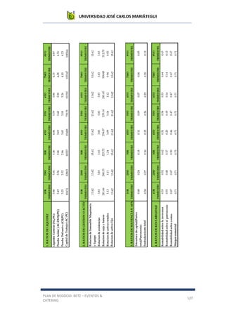 UNIVERSIDAD JOSÉ CARLOS MARIÁTEGUI
PLAN DE NEGOCIO: BETZ – EVENTOS &
CATERING
127
1.RATIOSDELIQUIDEZ
1ER
TRIMESTRE
2DO
TRIMESTRE
3ER
TRIMESTRE
4TO
TRIMESTRE
5TO
TRIMESTRE
6TO
TRIMESTRE
7MO
TRIMESTRE
8VO
TRIMESTRE
LiquidezGeneral(AC/PC)3.863.923.364.063.783.864.754.87
PruebaAcida((AC-EXIS)/PC)3.493.563.063.693.423.504.384.51
PruebaDefensiva(CB/PC)3.253.322.863.453.183.264.104.23
CapitaldeTrabajo(AC-PC)804748280380227854087917881550105347108564
2.RATIOSDEGESTIONOACTIVIDAD
1ER
TRIMESTRE
2DO
TRIMESTRE
3ER
TRIMESTRE
4TO
TRIMESTRE
5TO
TRIMESTRE
6TO
TRIMESTRE
7MO
TRIMESTRE
8VO
TRIMESTRE
RotaciondeInmuebleMaquinaria
yEquipo
13.6213.6215.6213.6213.6213.6213.6213.62
Rotaciondeexistencias3.833.833.833.833.833.833.833.83
Rotaciondecajaybancos241.66248.33223.72254.07239.14245.45304.48312.70
Rotaciondeactivostotales1.131.111.241.091.141.120.940.92
Rotaciondeactivofijo13.6213.6215.6213.6213.6213.6213.6213.62
3.RATIOSDESOLVENCIAOAPALANCAMIENTO
1ER
TRIMESTRE
2DO
TRIMESTRE
3ER
TRIMESTRE
4TO
TRIMESTRE
5TO
TRIMESTRE
6TO
TRIMESTRE
7MO
TRIMESTRE
8VO
TRIMESTRE
Estructuradecapital(Pasivo
total/Patrimonio)
0.480.240.180.110.090.070.060.05
Endeudamientototal0.280.270.300.250.260.250.200.19
4.RATIOSDERENTABILIDAD
1ER
TRIMESTRE
2DO
TRIMESTRE
3ER
TRIMESTRE
4TO
TRIMESTRE
5TO
TRIMESTRE
6TO
TRIMESTRE
7MO
TRIMESTRE
8VO
TRIMESTRE
Rentabilidadsobrelainversion0.530.520.620.510.540.530.440.43
Rentabilidadsobreelpatrimonio0.910.480.370.230.190.160.140.12
Rentabilidadsobreventas0.470.470.500.460.470.470.470.47
Margencomercial0.710.710.750.710.710.710.710.71
 