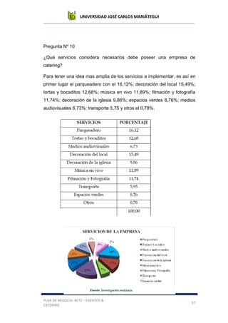 UNIVERSIDAD JOSÉ CARLOS MARIÁTEGUI
PLAN DE NEGOCIO: BETZ – EVENTOS &
CATERING
57
Pregunta Nº 10
¿Qué servicios considera necesarios debe poseer una empresa de
catering?
Para tener una idea mas amplia de los servicios a implementar, es así en
primer lugar el parqueadero con el 16,12%; decoración del local 15,49%;
tortas y bocaditos 12,68%; música en vivo 11,89%; filmación y fotografía
11,74%; decoración de la iglesia 9,86%; espacios verdes 8,76%; medios
audiovisuales 6,73%; transporte 5,75 y otros el 0,78%.
 