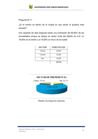 UNIVERSIDAD JOSÉ CARLOS MARIÁTEGUI
PLAN DE NEGOCIO: BETZ – EVENTOS &
CATERING
58
Pregunta Nº 11
¿Si el evento es dentro de la ciudad en que sector le gustaría este
ubicado?
Con respecto de esta pregunta existe una inclinación del 65,60% de los
encuestados porque se ubique en sector norte del Distrito de ILO; un
18,40% en el centro y un 16,00% en el sur de la ciudad.
 