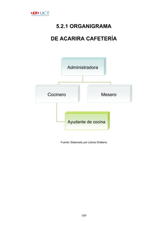109
5.2.1 ORGANIGRAMA
DE ACARIRA CAFETERÍA
Fuente: Elaborado por Leticia Orellana
Administradora
Cocinero Mesero
Ayudante de cocina
 