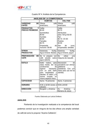 40
Cuadro Nº 4: Análisis de la Competencia
ANÁLISIS DE LA COMPETENCIA
HUMITAS COL PAN
VARIEDAD DE
CAFÉS
Ofrece café
americano.
Ofrece café
americano.
PRODUCTOS Y
PRECIO PROMEDIO
Cafés
$0.90
Cafés
$0.70
Quimbolitos
$0.60
Sánduches
peso 120 gr $2.00
Humitas
$0.60
Pan
$0.10 - $1.00
Tamales
$0.75
Postres
$2.00
Empanada de
morocho $0.80
Pan de yuca,
Empanadas, tamales.
OTROS
PRODUCTOS
Gaseosas, Guitig,
Agua mineral, Nestea.
Gaseosa, Guitig,
Agua mineral, yogurt.
PREPARACIÓN DE
CAFÉ
Se lo prepara con
café soluble sobre
agua caliente.
Se utiliza una
máquina de nescafé.
ESTILO Estilo rústico, para
clase media. Sin las
condiciones de
higiene necesaria.
Con un solo baño
para empleados y
clientes. El salón y la
cocina ocupan un
mismo espacio físico.
Decoración de
panadería con vitrinas
galleteras y
pasteleras. Con una
mesa para uso de los
clientes.
CAPACIDAD Aprox. 16 personas Aprox. 4 personas
HORARIO 8:30 a 22:00 (lunes a
sábado)
8:00 a 20:00
DIRECCIÓN Murgeón y América Av. América y
Mariana de Jesús
Fuente: Elaborado por Leticia Orellana
ANÁLISIS
Partiendo de la investigación realizada a la competencia del local
podemos concluir que en ninguno de los dos ofrece una amplia variedad
de café tal como lo propone “Acarira Cafetería”.
 