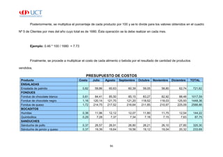 86
Posteriormente, se multiplica el porcentaje de cada producto por 100 y se lo divide para los valores obtenidos en el cuadro
Nº 5 de Clientes por mes del año cuyo total es de 1680. Ésta operación se la debe realizar en cada mes.
Ejemplo: 0.46 * 100 / 1680 = 7.73
Finalmente, se procede a multiplicar el costo de cada alimento o bebida por el resultado de cantidad de productos
vendidos.
PRESUPUESTO DE COSTOS
Producto Costo Julio Agosto Septiembre Octubre Noviembre Diciembre TOTAL
ENSALADAS
Ensalada de palmito 0,82 59,86 60,63 60,39 59,05 58,80 62,74 721,62
FONDUES
Fondue de chocolate blanco 0,81 84,41 85,50 85,15 83,27 82,92 88,48 1017,59
Fondue de chocolate negro 1,16 120,14 121,70 121,20 118,52 118,03 125,93 1448,36
Fondue de queso 1,72 214,75 217,52 216,64 211,85 210,97 225,09 2588,86
BOCADITOS
Humitas 0,38 11,96 12,12 12,07 11,80 11,75 12,54 144,22
Quimbolitos 0,29 7,28 7,37 7,34 7,18 7,15 7,63 87,75
SANDUCHES
Sánduche de pollo 0,37 26,57 26,91 26,80 26,21 26,10 27,85 320,30
Sánduche de jamón y queso 0,37 19,39 19,64 19,56 19,12 19,04 20,32 233,69
 