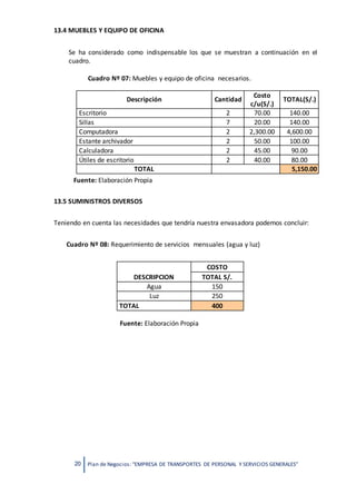 20 Plan de Negocios: “EMPRESA DE TRANSPORTES DE PERSONAL Y SERVICIOS GENERALES”
13.4 MUEBLES Y EQUIPO DE OFICINA
Se ha considerado como indispensable los que se muestran a continuación en el
cuadro.
Cuadro Nº 07: Muebles y equipo de oficina necesarios.
Descripción Cantidad
Costo
c/u(S/.)
TOTAL(S/.)
Escritorio 2 70.00 140.00
Sillas 7 20.00 140.00
Computadora 2 2,300.00 4,600.00
Estante archivador 2 50.00 100.00
Calculadora 2 45.00 90.00
Útiles de escritorio 2 40.00 80.00
TOTAL 5,150.00
Fuente: Elaboración Propia
13.5 SUMINISTROS DIVERSOS
Teniendo en cuenta las necesidades que tendría nuestra envasadora podemos concluir:
Cuadro Nº 08: Requerimiento de servicios mensuales (agua y luz)
DESCRIPCION
COSTO
TOTAL S/.
Agua 150
Luz 250
TOTAL 400
Fuente: Elaboración Propia
 