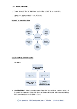 5 Plan de Negocios: “EMPRESA DE TRANSPORTES DE PERSONAL Y SERVICIOS GENERALES”
Investigación
IDENTIFICAR
PREFERENCIAS
HACIA EL SERVICIO.
SU INTENCION DE
ARQUIRIRLO
CONOCER
PREFERENCIAS
HACIA OTROS
SERVICIOS.
DETERMINAR EL
PRECIO QUE SE
ESTA DISPUESTO A
PAGAR
IDENTIFICAR
NECESIDADES
INSATISFECHAS
APRECIACIÓN DEL
SERVICIO
POTENCIAL
DISPOSICIÓN DEL
CONSUMIDOR
PARA ADQUIRIR EL
SERVICIO
3.4 ESTUDIO DE MERCADO
 Para el presente plan de negocio se realizará el estudio de los siguientes:
- MERCADOS: CONSUMIDOR Y COMPETIDOR.
Objetivo de la Investigación
Estudio De Mercado Consumidor
FIGURA 01
 Geográficamente, hemos delimitado a nuestro mercado potencial, como la población
de la Región de Arequipa tomando como clientes a las empresas que requieran nuestro
servicio de transporte de personal y carga.
SEGMENTACION DEL
MERCADO
GEOGRAFICA
TODALA REGION DE
AREQUIPA
SICOGRAFICA
EMPRESAS
CONTRATISTAS DE
MINERAS Y TURISMO
 