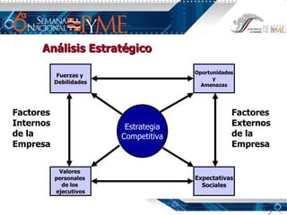 Análisis Estratégico Estrategia Competitiva Fuerzas y  Debilidades Oportunidades y  Amenazas Expectativas  Sociales Valores  personales  de los  ejecutivos Factores Internos de la Empresa Factores Externos de la Empresa 