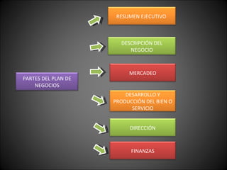 PARTES DEL PLAN DE NEGOCIOS DIRECCIÓN DESARROLLO Y PRODUCCIÓN DEL BIEN O SERVICIO MERCADEO DESCRIPCIÓN DEL NEGOCIO RESUMEN EJECUTIVO  FINANZAS 