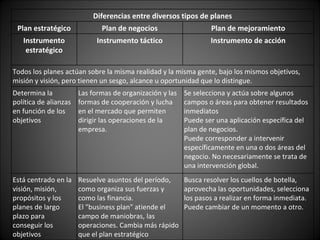 Diferencias entre diversos tipos de planes Plan estratégico Plan de negocios Plan de mejoramiento Instrumento estratégico Instrumento táctico Instrumento de acción Todos los planes actúan sobre la misma realidad y la misma gente, bajo los mismos objetivos, misión y visión, pero tienen un sesgo, alcance u oportunidad que lo distingue. Determina la política de alianzas en función de los objetivos Las formas de organización y las formas de cooperación y lucha en el mercado que permiten dirigir las operaciones de la empresa. Se selecciona y actúa sobre algunos campos o áreas para obtener resultados inmediatos Puede ser una aplicación específica del plan de negocios. Puede corresponder a intervenir específicamente en una o dos áreas del negocio. No necesariamente se trata de una intervención global. Está centrado en la visión, misión, propósitos y los planes de largo plazo para conseguir los objetivos Resuelve asuntos del período, como organiza sus fuerzas y como las financia. El "business plan" atiende el campo de maniobras, las operaciones. Cambia más rápido que el plan estratégico Busca resolver los cuellos de botella, aprovecha las oportunidades, selecciona los pasos a realizar en forma inmediata. Puede cambiar de un momento a otro. 