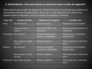 Otros piensan que un plan de negocios es únicamente para una empresa que empieza, un manual para arrancar las operaciones. No es así, en cada etapa del ciclo vital de una empresa éste es necesario y varía en cuanto a los objetivos a alcanzar II. Antecedentes. ¿Por qué razones es necesario tener un plan de negocios? Ciclo vital Nombre del Plan Objetivo de la empresa Variable clave Inicio De lanzamiento Entrar al mercado Participación en el mercado Formar una nueva empresa Atraer una PYME o una corporación Retorno de la inversión de o la corporación Crecimiento De monitoreo Mayor participación en mercado y rentabilidad Participación en el mercado. Productividad Para comprar o vender acciones Valorar la empresa Valor actual neto y valor de la marca Madurez De monitoreo Chequeo de mercado. Aumento de rentabilidad Participación en el mercado. Productividad Para comprar o vender acciones Valorar la empresa Valor actual neto y Valor de la marca Declinación Para vender acciones Valorar la empresa Valor actual neto y valor de la marca 