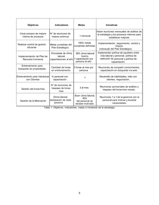 8
Objetivos Indicadores Metas Iniciativas
Crear proceso de mejora
interna de procesos
N° de reuniones de
mejora continua 1 mensual
Hacer reuniones mensuales de análisis de
la estrategia y los procesos internos para
establecer mejoras
Realizar control de gestión
eficiente
Metas cumplidas del
Plan Estratégico
100% metas
cumplidas definidas
Implementación, seguimiento, control y
mejora
(mensual) del Plan Estratégico
Implementación de Plan de
Recursos humanos
Encuestas de clima
laboral,
capacitaciones al año
95% clima laboral
bueno,
1 capacitación por
persona al año
Implementar política de equilibrio entre
vida laboral y personal, política de
selección de personal y política de
capacitación.
Entrenamiento para
búsqueda de propiedades
Cantidad de horas
en entrenamiento
5 horas al mes por
persona
Reuniones de compartir conocimientos,
capacitación en búsqueda vía web.
Entrenamiento para interactuar
con Clientes
% personal con
capacitación
1 Desarrollo de habilidades, trato con
clientes, negociación.
Gestión del know-how
N° de reuniones de
traspaso de know-
how
2 al mes Reuniones quincenales de análisis y
traspaso del know-how creado.
Gestión de la Motivación
Clima laboral,
declaración de cada
persona
Buen clima laboral,
95%
del personal se
declare motivado
Reuniones 1 a 1 de la gerencia con el
personal para motivar y levantar
necesidades.
Tabla 1: Objetivos, indicadores, metas e iniciativas de la estrategia.
 