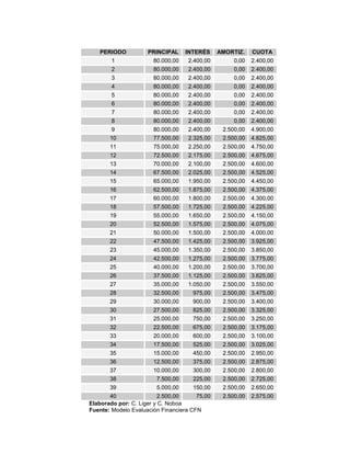 PERIODO PRINCIPAL INTERÉS AMORTIZ. CUOTA
1 80.000,00 2.400,00 0,00 2.400,00
2 80.000,00 2.400,00 0,00 2.400,00
3 80.000,00 2.400,00 0,00 2.400,00
4 80.000,00 2.400,00 0,00 2.400,00
5 80.000,00 2.400,00 0,00 2.400,00
6 80.000,00 2.400,00 0,00 2.400,00
7 80.000,00 2.400,00 0,00 2.400,00
8 80.000,00 2.400,00 0,00 2.400,00
9 80.000,00 2.400,00 2.500,00 4.900,00
10 77.500,00 2.325,00 2.500,00 4.825,00
11 75.000,00 2.250,00 2.500,00 4.750,00
12 72.500,00 2.175,00 2.500,00 4.675,00
13 70.000,00 2.100,00 2.500,00 4.600,00
14 67.500,00 2.025,00 2.500,00 4.525,00
15 65.000,00 1.950,00 2.500,00 4.450,00
16 62.500,00 1.875,00 2.500,00 4.375,00
17 60.000,00 1.800,00 2.500,00 4.300,00
18 57.500,00 1.725,00 2.500,00 4.225,00
19 55.000,00 1.650,00 2.500,00 4.150,00
20 52.500,00 1.575,00 2.500,00 4.075,00
21 50.000,00 1.500,00 2.500,00 4.000,00
22 47.500,00 1.425,00 2.500,00 3.925,00
23 45.000,00 1.350,00 2.500,00 3.850,00
24 42.500,00 1.275,00 2.500,00 3.775,00
25 40.000,00 1.200,00 2.500,00 3.700,00
26 37.500,00 1.125,00 2.500,00 3.625,00
27 35.000,00 1.050,00 2.500,00 3.550,00
28 32.500,00 975,00 2.500,00 3.475,00
29 30.000,00 900,00 2.500,00 3.400,00
30 27.500,00 825,00 2.500,00 3.325,00
31 25.000,00 750,00 2.500,00 3.250,00
32 22.500,00 675,00 2.500,00 3.175,00
33 20.000,00 600,00 2.500,00 3.100,00
34 17.500,00 525,00 2.500,00 3.025,00
35 15.000,00 450,00 2.500,00 2.950,00
36 12.500,00 375,00 2.500,00 2.875,00
37 10.000,00 300,00 2.500,00 2.800,00
38 7.500,00 225,00 2.500,00 2.725,00
39 5.000,00 150,00 2.500,00 2.650,00
40 2.500,00 75,00 2.500,00 2.575,00
Elaborado por: C. Liger y C. Noboa
Fuente: Modelo Evaluación Financiera CFN
 