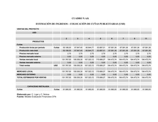 CUADRO N. 6.8.
ESTIMACIÓN DE INGRESOS – COLOCACIÓN DE CUÑAS PUBLICITARIAS (USD)
VENTAS DEL PROYECTO
USD
2 3 4 5 6 7 8 11
PRODUCTOS
Cuñas
Producción bruta por período Cuñas 55.188,00 57.947,40 60.844,77 63.887,01 67.081,36 67.081,36 67.081,36 67.081,36
Producción neta total 55.188,00 57.947,40 60.844,77 63.887,01 67.081,36 67.081,36 67.081,36 67.081,36
Precios mercado local 2,75 2,75 2,75 2,75 2,75 2,75 2,75 2,75
Precios mercado externo 0,00 0,00 0,00 0,00 0,00 0,00 0,00 0,00
Ventas mercado local 151.767,00 159.355,35 167.323,12 175.689,27 184.473,74 184.473,74 184.473,74 184.473,74
Ventas mercado externo 0,00 0,00 0,00 0,00 0,00 0,00 0,00 0,00
Total ventas USD 151.767,00 159.355,35 167.323,12 175.689,27 184.473,74 184.473,74 184.473,74 184.473,74
MERCADO LOCAL 151.767,00 159.355,35 167.323,12 175.689,27 184.473,74 184.473,74 184.473,74 184.473,74
MERCADO EXTERNO 0,00 0,00 0,00 0,00 0,00 0,00 0,00 0,00
TOTAL ESTIMADOS POR VENTAS 151.767,00 159.355,35 167.323,12 175.689,27 184.473,74 184.473,74 184.473,74 184.473,74
CAPACIDAD INSTALADA
Cuñas Cuñas 91.980,00 91.980,00 91.980,00 91.980,00 91.980,00 91.980,00 91.980,00 91.980,00
Elaborado por: C. Liger y C. Noboa
Fuente: Modelo Evaluación Financiera CFN
 