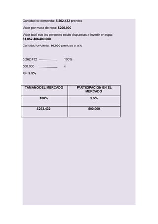 Cantidad de demanda: 5.262.432 prendas
Valor por muda de ropa: $200.000
Valor total que las personas están dispuestas a invertir en ropa:
$1.052.486.400.000
Cantidad de oferta: 10.000 prendas al año
5.262.432 100%
500.000 x
X= 9.5%
TAMAÑO DEL MERCADO PARTICIPACION EN EL
MERCADO
100% 9.5%
5.262.432 500.000
 