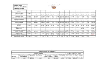 Becerra, Romina
Devincenti, Marina Soledad
Sacomani, Mría Delia
INGRESOS
1.Saldo Caja y Bancos $ 2,865
2.Cobranzas Créditos $ 800 $ 1,600 $ 2,100 $ 1,800 $ 2,100 $ 3,100 $ 4,600 $ 4,600 $ 4,600 $ 4,600 $ 8,500 $ 38,400
3.Ingresos por ventas $ 14,470 $ 13,200 $ 13,980 $ 13,980 $ 14,570 $ 14,480 $ 14,370 $ 14,570 $ 14,480 $ 15,370 $ 23,980 $ 24,370 $ 191,820
TOTAL INGRESOS OPERATIVOS $ 17,335 $ 14,000 $ 15,580 $ 16,080 $ 16,370 $ 16,580 $ 17,470 $ 19,170 $ 19,080 $ 19,970 $ 28,580 $ 32,870 $ 230,220
4.Ingresos por préstamos
5.Saldo mes anterior $ 2,985 $ 2,770 $ 125 $ 759 $ 2,348 $ 3,042 $ 10,719
TOTAL INGRESOS $ 17,335 $ 16,985 $ 18,350 $ 16,205 $ 16,370 $ 16,580 $ 17,470 $ 19,170 $ 19,839 $ 22,318 $ 31,622 $ 43,589 $ 230,220
EGRESOS
6.Gastos $ 2,500 $ 2,500 $ 2,500 $ 2,500 $ 2,500 $ 2,500 $ 2,500 $ 2,500 $ 2,500 $ 2,500 $ 2,500 $ 2,500 $ 30,000
7.Compras comprometidas $ 11,550 $ 11,715 $ 15,725 $ 15,315 $ 17,005 $ 15,570 $ 16,343 $ 15,611 $ 14,691 $ 16,776 $ 16,103 $ 18,370 $ 184,774
8. Refacciones $ 2,000 $ 2,000
9.Mantenimiento de Herramientas $ 300 $ 300 $ 300 $ 300 $ 300 $ 1,500
TOTAL EGRESOS $ 14,350 $ 14,215 $ 18,225 $ 17,815 $ 19,505 $ 18,070 $ 18,843 $ 18,411 $ 17,491 $ 19,276 $ 20,903 $ 21,170 $ 218,274
Situación del mes $ 2,985 $ 2,770 $ 125 -$ 1,610 -$ 3,135 -$ 1,490 -$ 1,373 $ 759 $ 2,348 $ 3,042 $ 10,719 $ 22,419 $ 37,559
NECESIDADES DE RECURSOS $ 1,610 $ 3,135 $ 1,490 $ 1,373 $ 7,608
Saldo para el mes siguiente $ 2,985 $ 2,770 $ 125 $ 0 $ 0 $ 0 $ 0 $ 759 $ 2,348 $ 3,042 $ 10,719 $ 22,419
PROYECCION DE COMPRAS
PROVEEDORES CONDICIONES DE PAGO
Molino Harinero Trigalia S.A. San Matías Criadero la Papelera TOTALES CONTADO 15 dÍas 30 días
MESES San Cayetano Gallina Turuleca Ojeda
Enero $ 7,000 $ 3,000 $ 4,500 $ 500 $ 1,500 $ 16,500 $ 11,550 $ 2,475 $ 2,475
Panadería "Las 4 Estaciones"
 