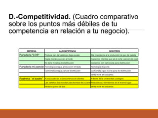 D.-Competitividad. (Cuadro comparativo
sobre los puntos más débiles de tu
competencia en relación a tu negocio).
EMPRESA

Panaderia "LDS"

LA COMPETENCIA

NOSOTROS
Alta importancia a la producción de pan de batalla

Capta clientes que van al norte

Captamos clientes que val al norte y vienen del oeste

No tiene moviles de distribución

Contamos con camioneta para distribucion

Tecnologia antigua, produccion limitada

Tecnologia de punta

Camioneta antigua para de distribución

Panaderia mi pancito

Produce pan de batalla en baja escala

Camioneta a gas nueva para de distribución
Venta movil en bicicarros

Postreria " el sastre"

A una cuadra de la concurrencia de clientes

Al frente de la universidad y colegios

Las salteñas las mandan para hornear de su central
Producimos y horneamos en el mismo lugar
Venta en puest os fijos

Venta movil en bicicarros

 