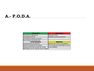 A.- F.O.D.A.

FORTALEZAS
DEBILIDADES
Personal con experiencia
Empresa nueva
Tecnología de Punta
Fidelidad a la tienda de barrio
Orientados al Servicio al cliente
Buen sistema de distribución
OPORTUNIDADES
AMENAZAS
Crecimiento de la demanda
Aparición de nuevos competidores
Falta de competencia de calidad
La competencia puede bajar los precios
Requerimiento del mercado de nuevas
de las salteñas
alternativas con los sabores de las salteñas

 