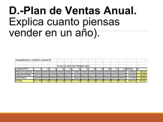 D.-Plan de Ventas Anual.
Explica cuanto piensas
vender en un año).
PANADERIA EL HORNO CALIENTE

CONCEPTO
PAN DE QUESO
PAN INTEGRAL
POSTRES
TOTAL

1
20800
24375
26000
71175

2
20800
24375
26000
71175

3
20800
24375
26000
71175

PLAN DE VENTAS PRIMER AÑO
4
5
6
7
8
20800 20800 20800 20800 20800
24375 24375 24375 24375 24375
26000 26000 26000 26000 26000
71175 71175 71175 71175 71175

9
20800
24375
26000
71175

10
20800
24375
26000
71175

11
20800
24375
26000
71175

12 TOTAL
%
20800 249600
29,22
24375 292500
34,25
26000 312000
36,53
71175 854100 100,00

 
