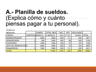 A.- Planilla de sueldos.
(Explica cómo y cuánto
piensas pagar a tu personal).
PLANILLA
MENSUAL
HABER
TOTAL MES
CARGO
CANTIDAD BASICO
H BASICO
ADMINISTRADOR
1
3000
3000
VENDEDORES
3
800
2400
CHOFERES
1
1000
1000
JEFE DE PRODUCCION
1
2000
2000
PANADEROS
3
1000
3000
TOTAL
11400

CNS
10%
300
240
100
200
300
1140

AFP AGUI/INDE
3.71%
16.66% TOTAL
111
500
3911
89
400
3129
37
167
1304
74
333
2607
111
500
3911
423
1899
14862

 