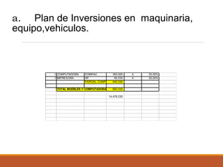a. Plan de Inversiones en maquinaria,
equipo,vehiculos.

1 COMPUTADORA
1 IMPRESORA

COMPAC
HP
PARCIAL COMP

TOTAL MUEBLES Y COMPUTADORAS

350.000
95.030
445.030
660.030
14.478.230

4
4

25,00%
25,00%

 