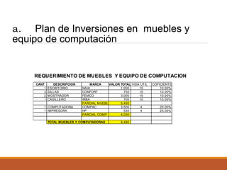 a. Plan de Inversiones en muebles y
equipo de computación

REQUERIMIENTO DE MUEBLES Y EQUIPO DE COMPUTACION
CANT
1
3
2
1

DESCRIPCION
ESCRITORIO
SILLAS
MOSTRADOR
CASILLERO

1 COMPUTADORA
1 IMPRESORA

MARCA
VALOR TOTAL VIDA UTIL
NAHI
1,000
10
CONFORT
750
10
FEMCO
3,000
10
IRBA
700
10
PARCIAL MUEBLES
5,450
COMPAC
3,500
4
HP
530
4
PARCIAL COMP
4,030

TOTAL MUEBLES Y COMPUTADORAS

9,480

COFICIENTE
10.00%
10.00%
10.00%
10.00%
25.00%
25.00%

 