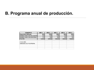 B. Programa anual de producción.

CONCEPTO
Capacidad Utilizada
HARINA PARA PAN DE QUESO
HARINA PARA PAN INTEGRAL
POSTRE
(*) KG AÑO
UNIDADES DE POSTRERIA

AÑO 1
50%
624
312
124800

AÑO 2
100%
1248
624
249600

AÑO 3
100%
1248
624
499200

AÑO 4
100%
1248
624
998400

AÑO 5
100%
1248
624
1996800

 